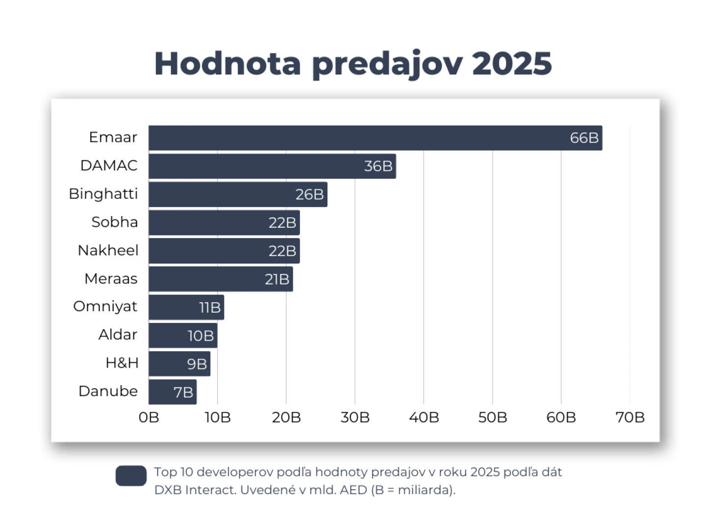 Hodnota predajov 2025 Dubaj