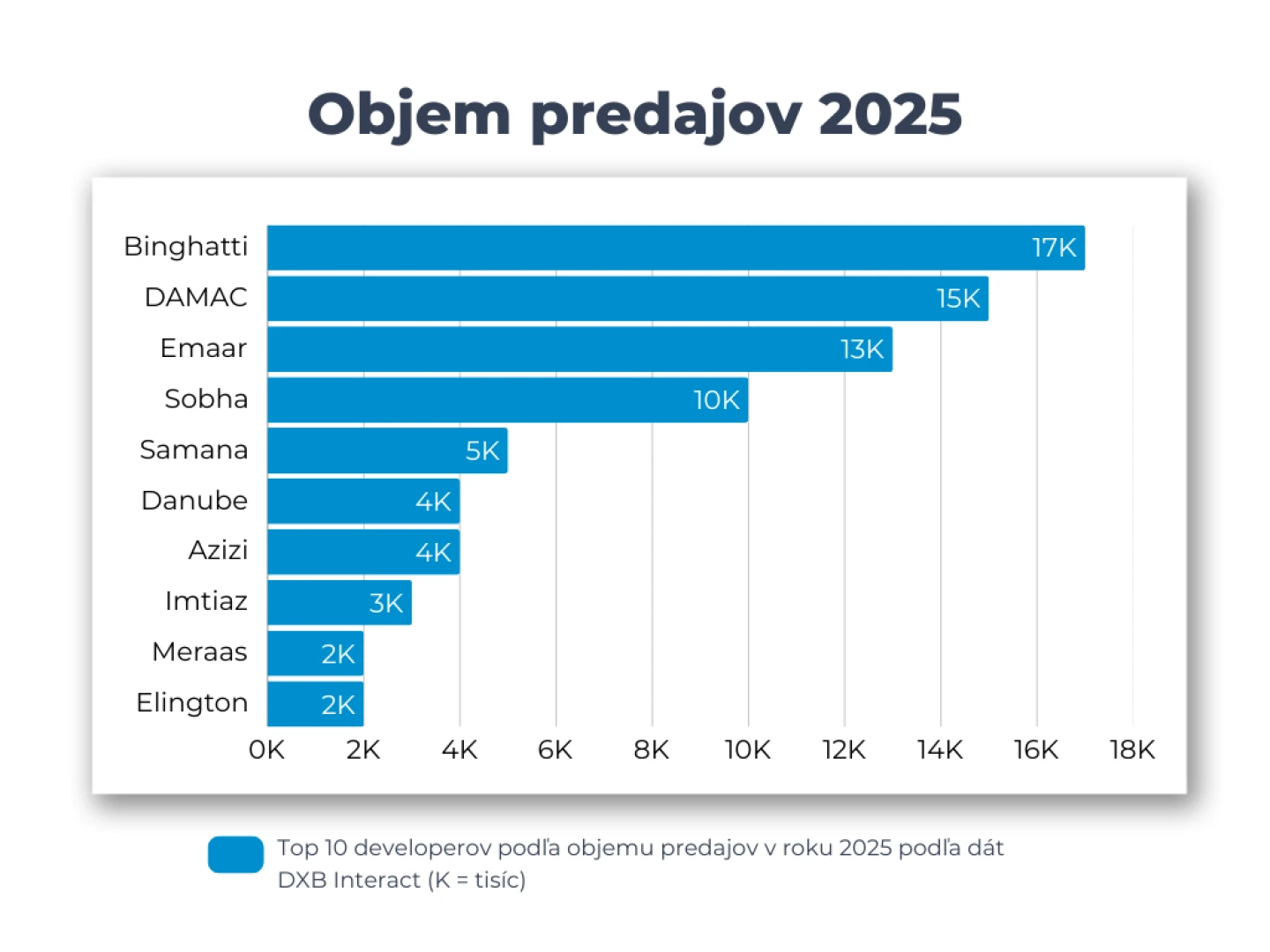 Objem predajov 2025 Dubaj