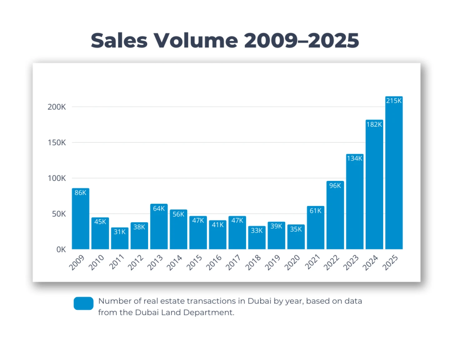 Sales Volume 2009-2025 Dubai