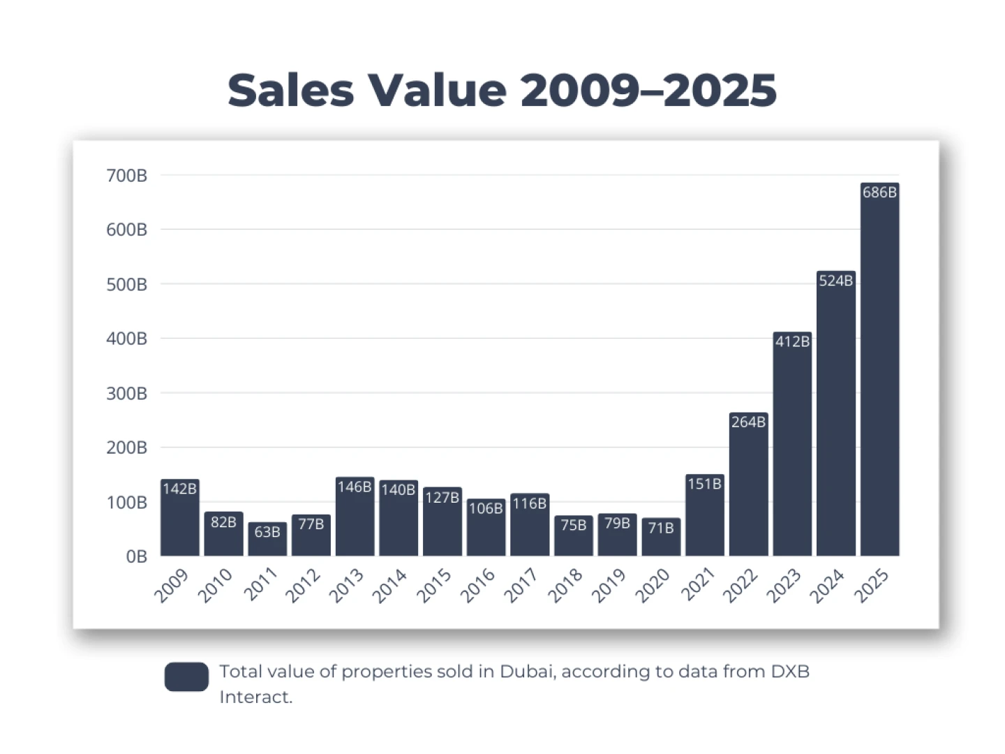 Sales Value 2009-2025 Dubai