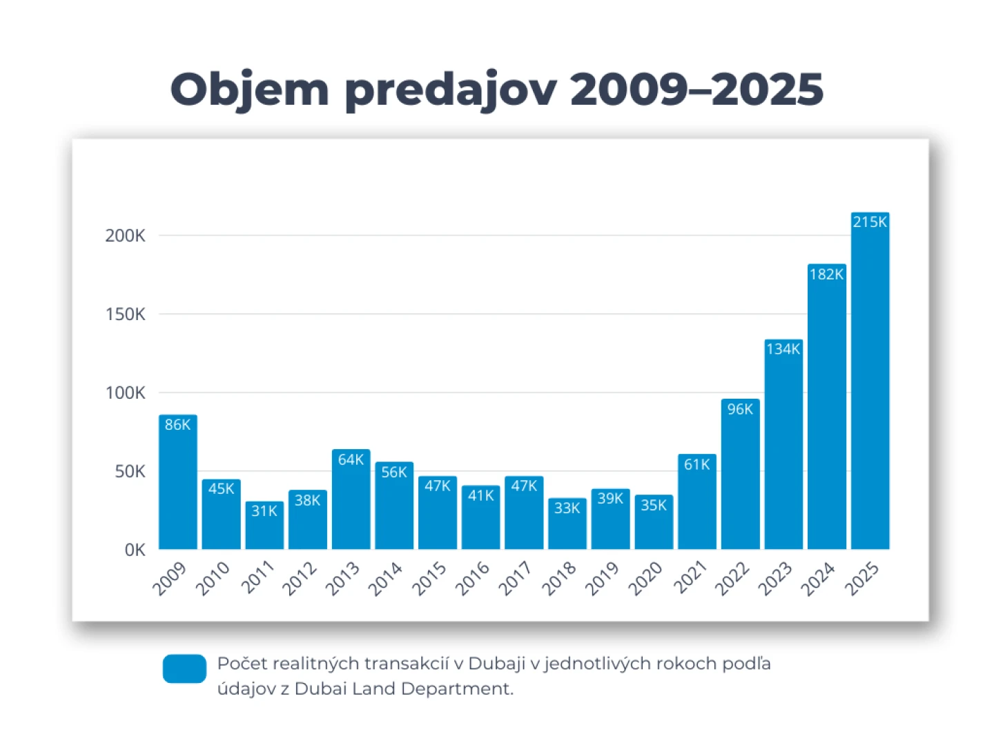 Objem predajov 2009-2025 Dubaj