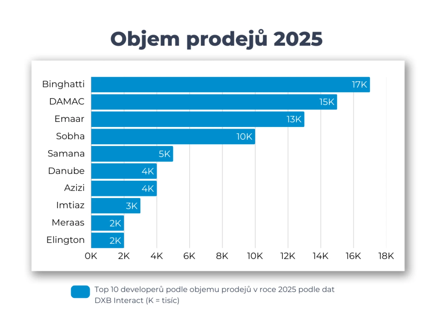 Objem prodejů: Top developeři 2025