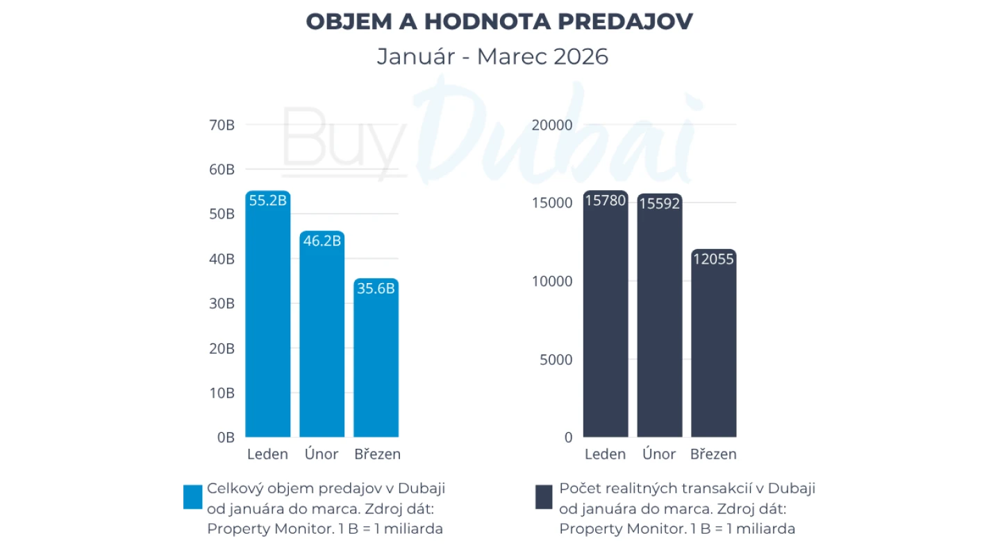 objem a hodnota predajov